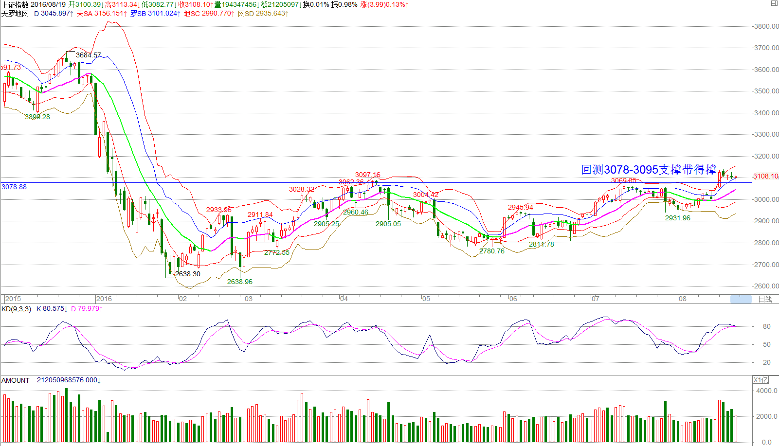 创业板20均线将上弯助涨