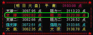 大盘维持震荡  下周大盘将选择突破