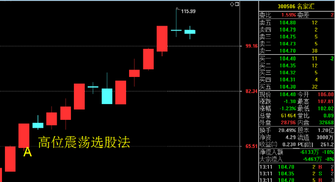 高位震荡选股法威震江湖！