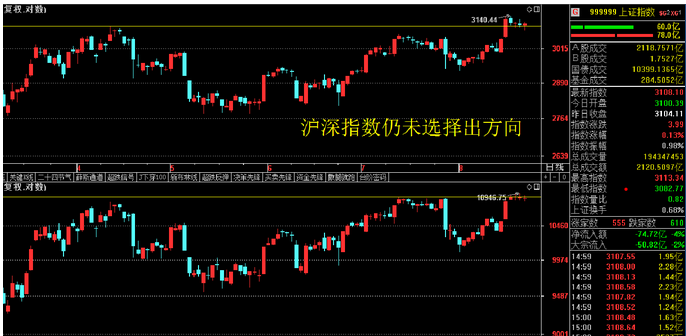 市场还是在等待下周一的变盘点