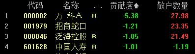 指数涨跌的贡献概况