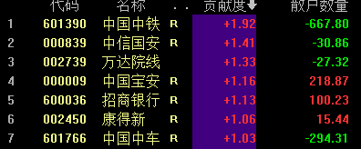 指数涨跌的贡献概况