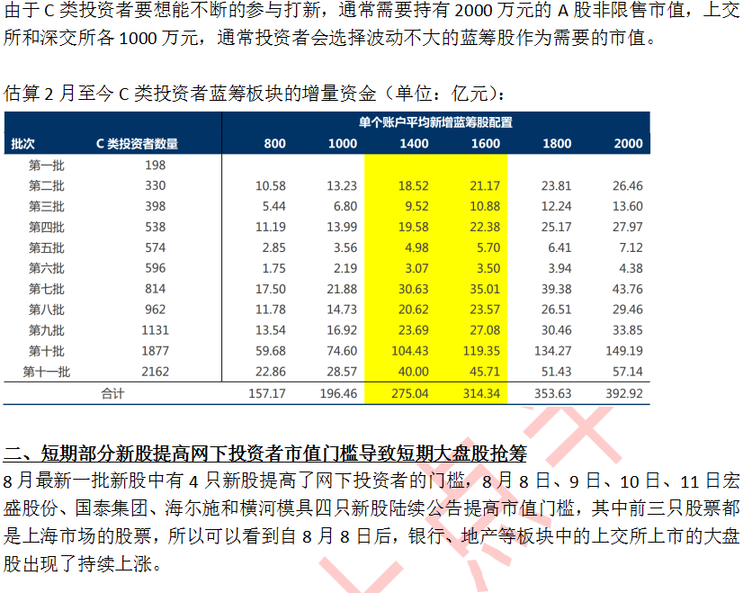 打新账户火爆，蓝筹双向波动加大！