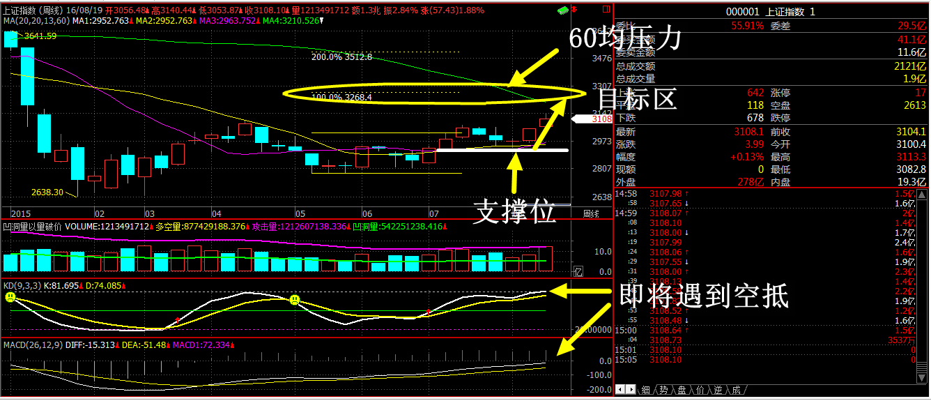 继续看多！但到此区域时，请注意规避技术面上的风险！