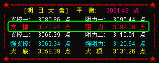 大盘延续调整  将考验3070点支撑