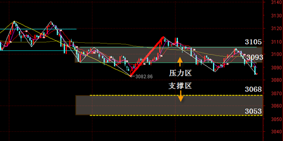 8.23上证走势预判