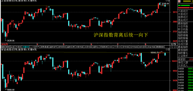 沪深背离后选择向下