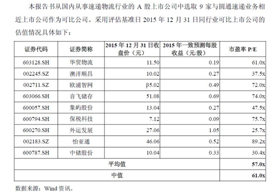 从4家上市快递公司浅谈同类型公司估值差异化产生的交易机会