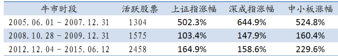 牛股启示录