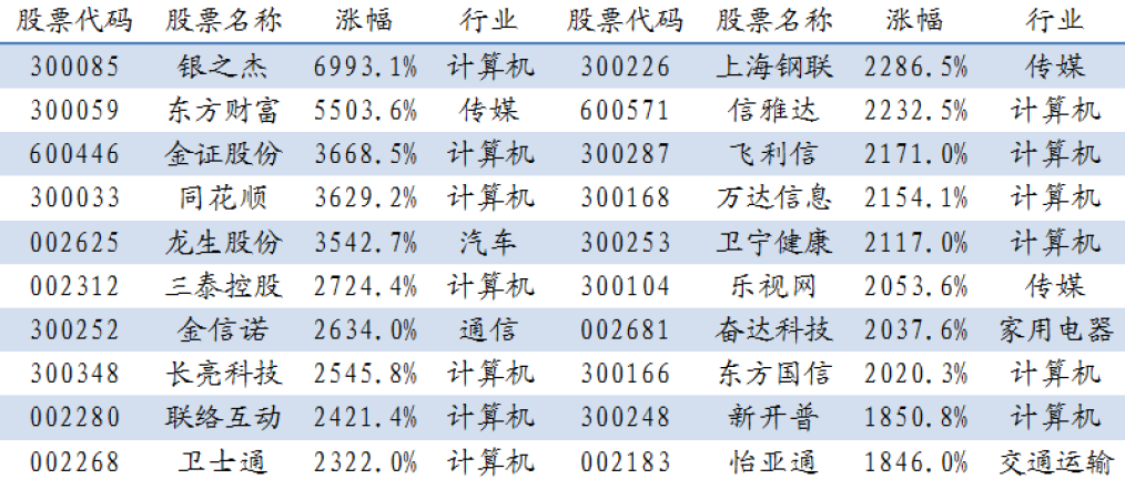 牛股启示录