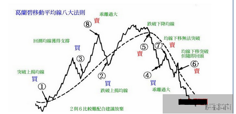 重温葛兰碧均线法则