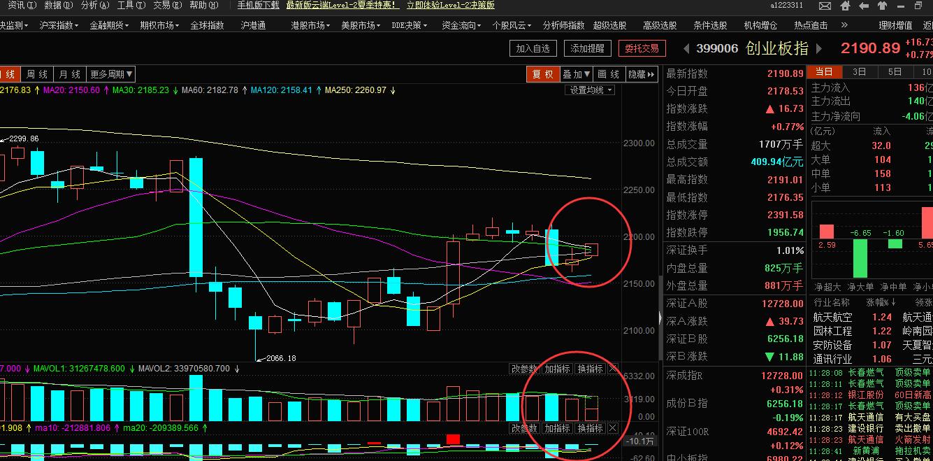 创业板的走势给大盘带来了积极的信号