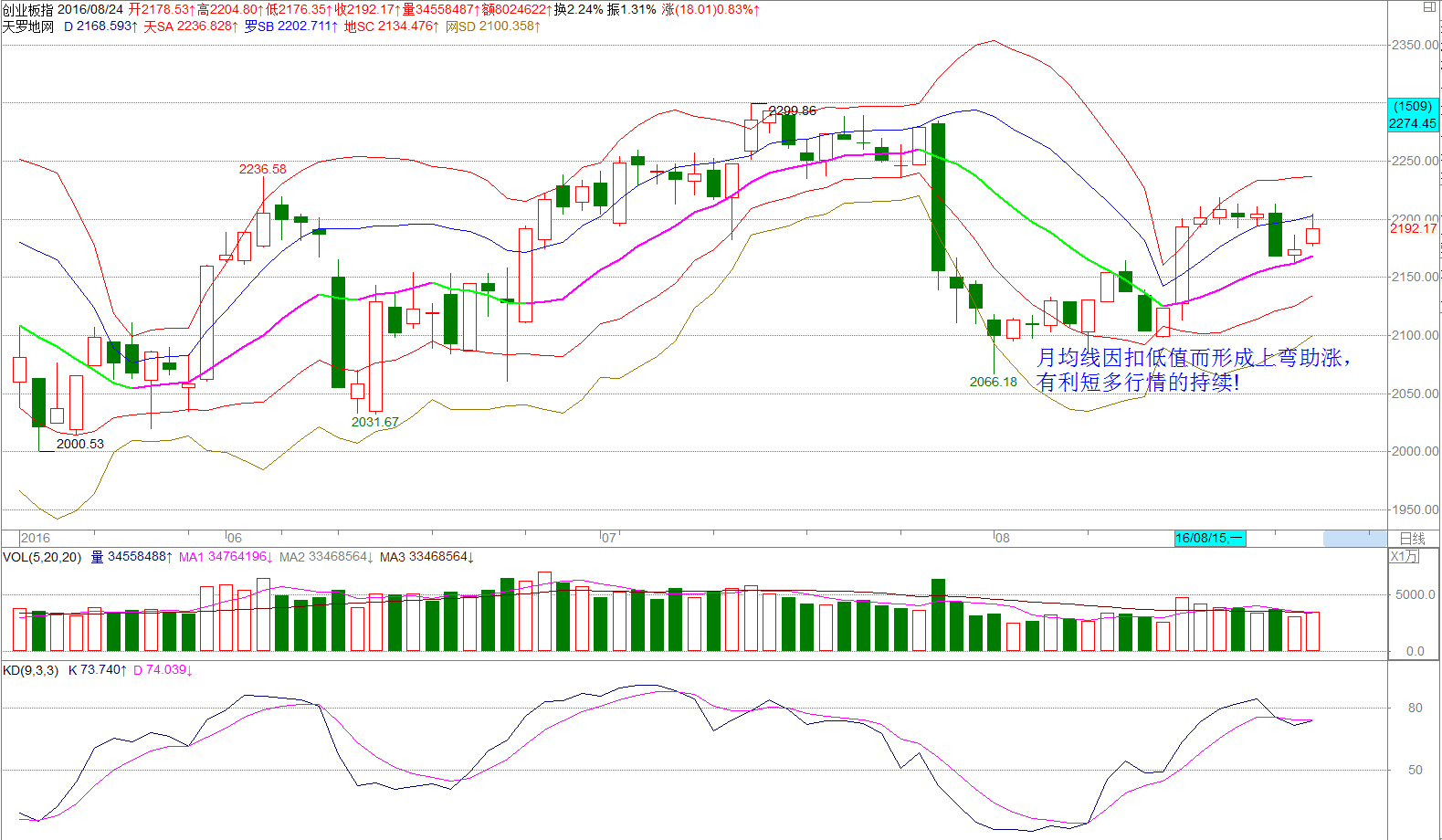 创业板走势转佳