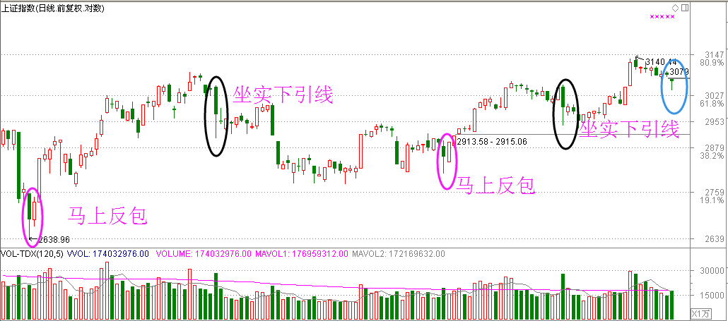 3050点要多重要？