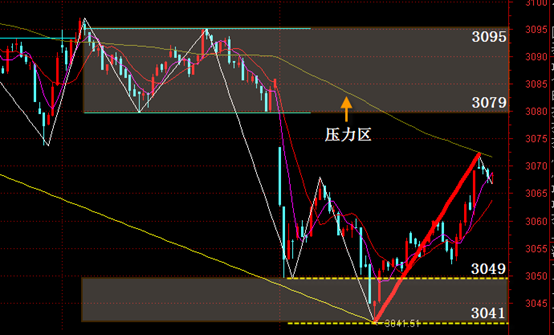 8.26上证走势预判