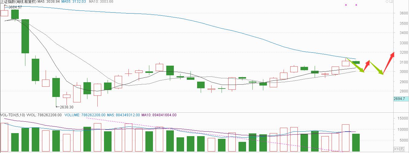 周末愉快：周线红三兵回撤 3000点一带机会大