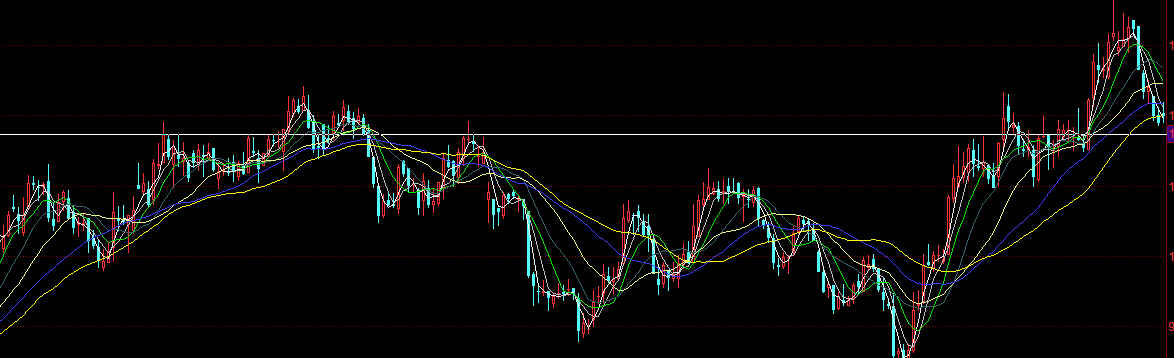周末谈语录：均线没有任何保护或压制的作用