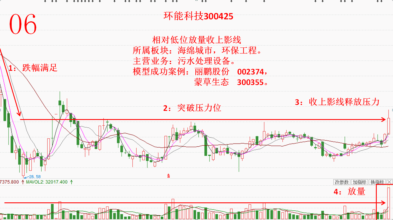 20160829(一)牛股涨升模型与共性