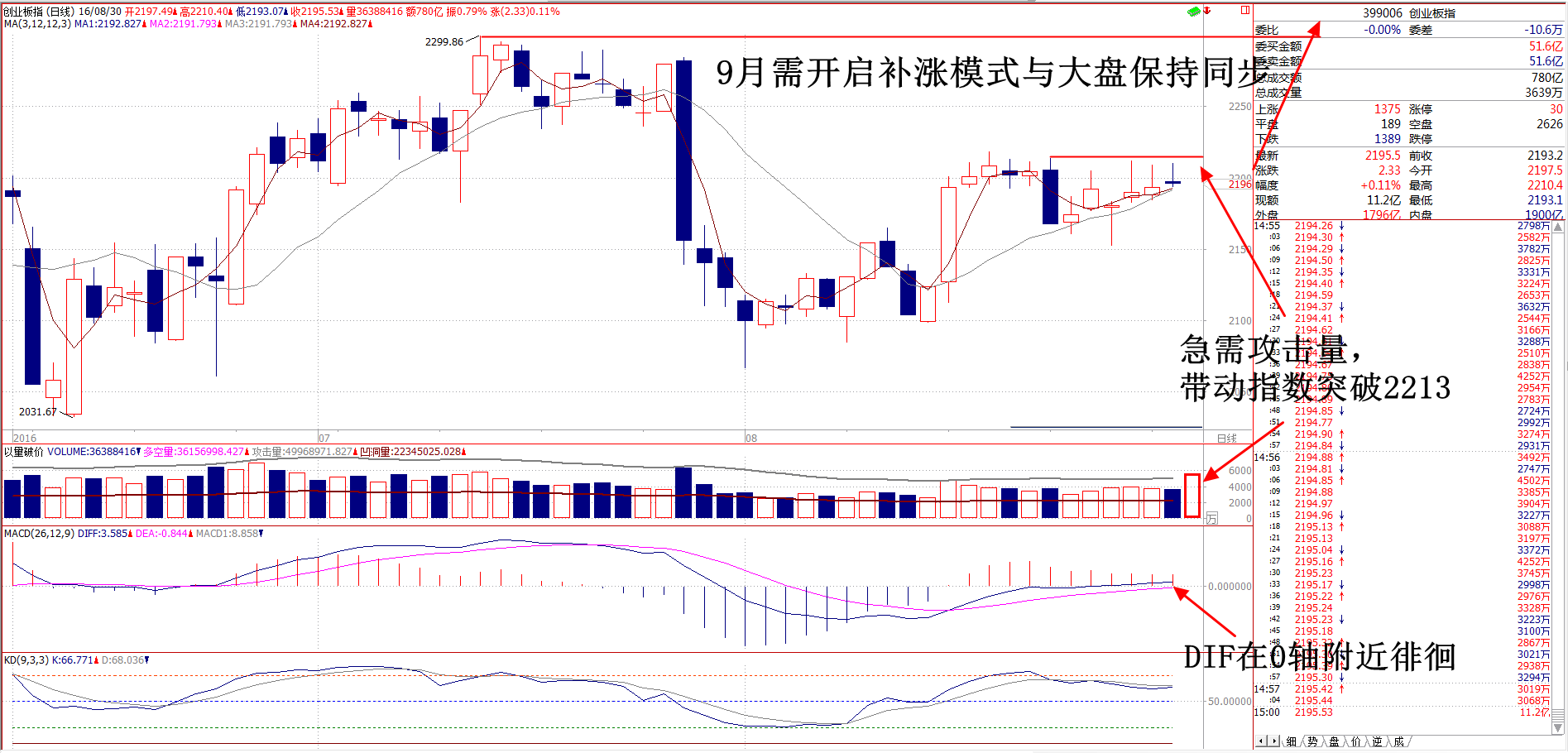 多空胶着，需尽快选择方向，乐观看涨的同时也适当谨慎一点