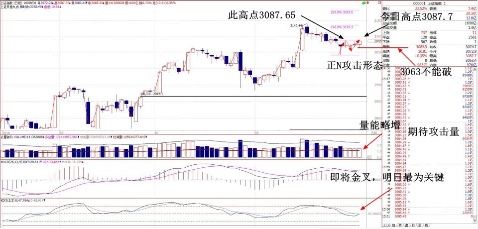 攻击形态，明日多空决战！