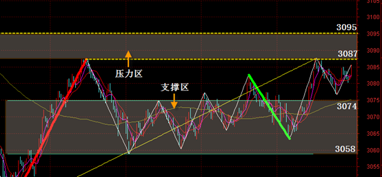 9.1上证走势预判