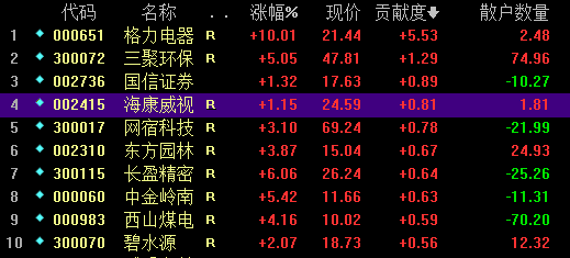 上午盘指数前10牛