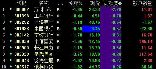 上午盘影响指数的前10熊