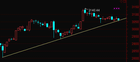 大盘关注上升趋势线的支撑