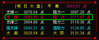 大盘成功逆转 六十分钟级别反弹展开