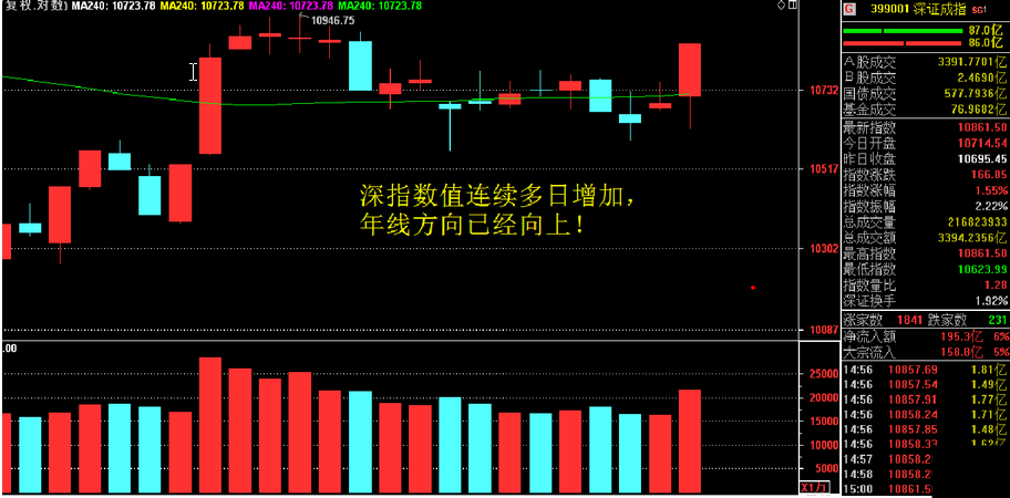 深指年线方向已经向上