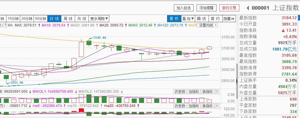 重磅，大盘迷雾中，您看清了吗？