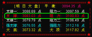 冲高回落 明大盘关注3083点支撑