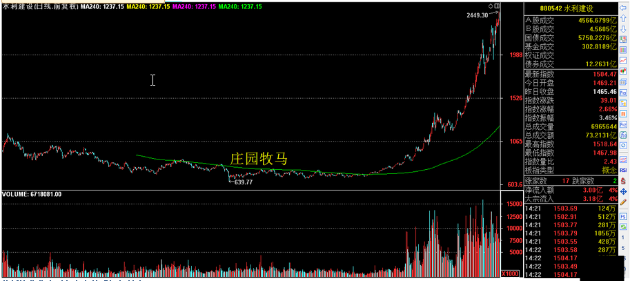 给大家介绍一个重要的形态：庄园牧马