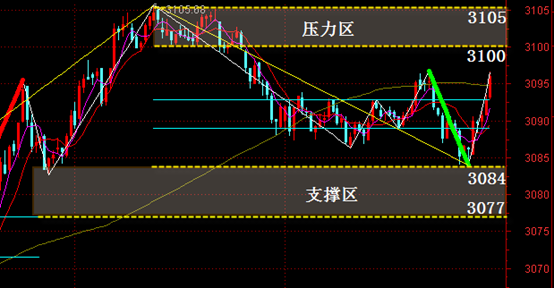 9.9上证走势预判