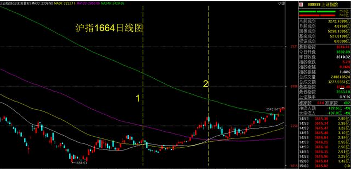 每天进步一点点之均线相交识变盘