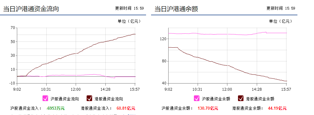 沪港通剪刀差今日加大