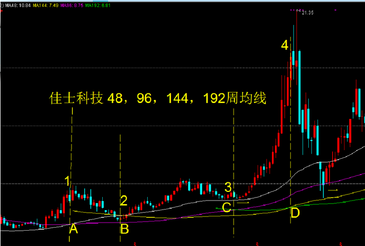 与荣同行，每天进步一点点之——大周期均线