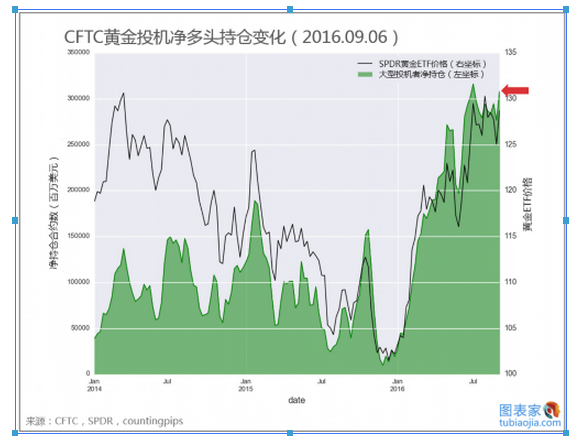 CFTC黄金净多头持仓创九周以来新高