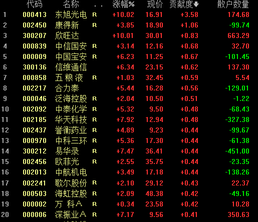 收盘影响指数个股排行榜