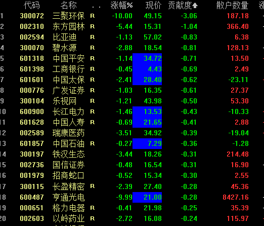 收盘影响指数个股排行榜