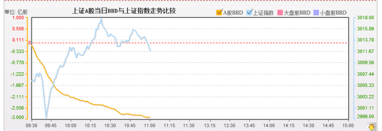 资金流向和技术走势背离