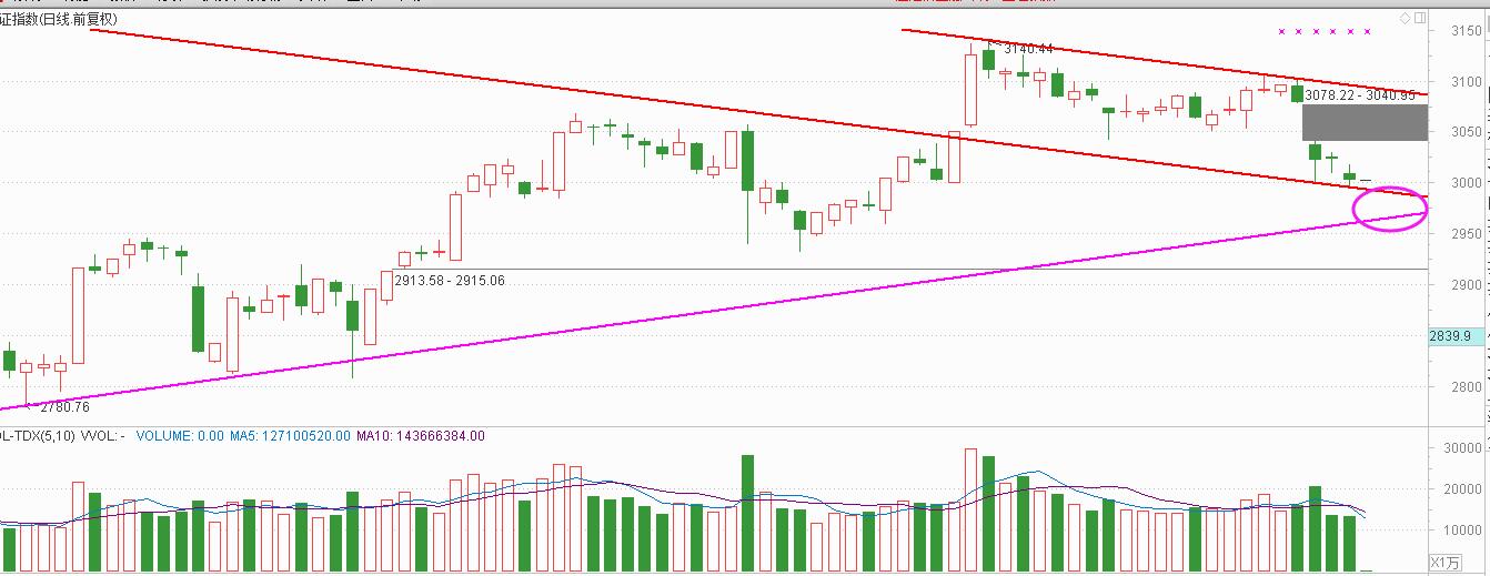 3000点之下 多头酝酿反抽