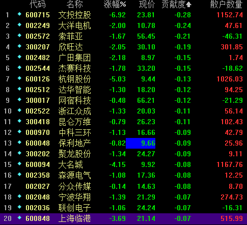 截至收盘影响指数的前20牛和20熊