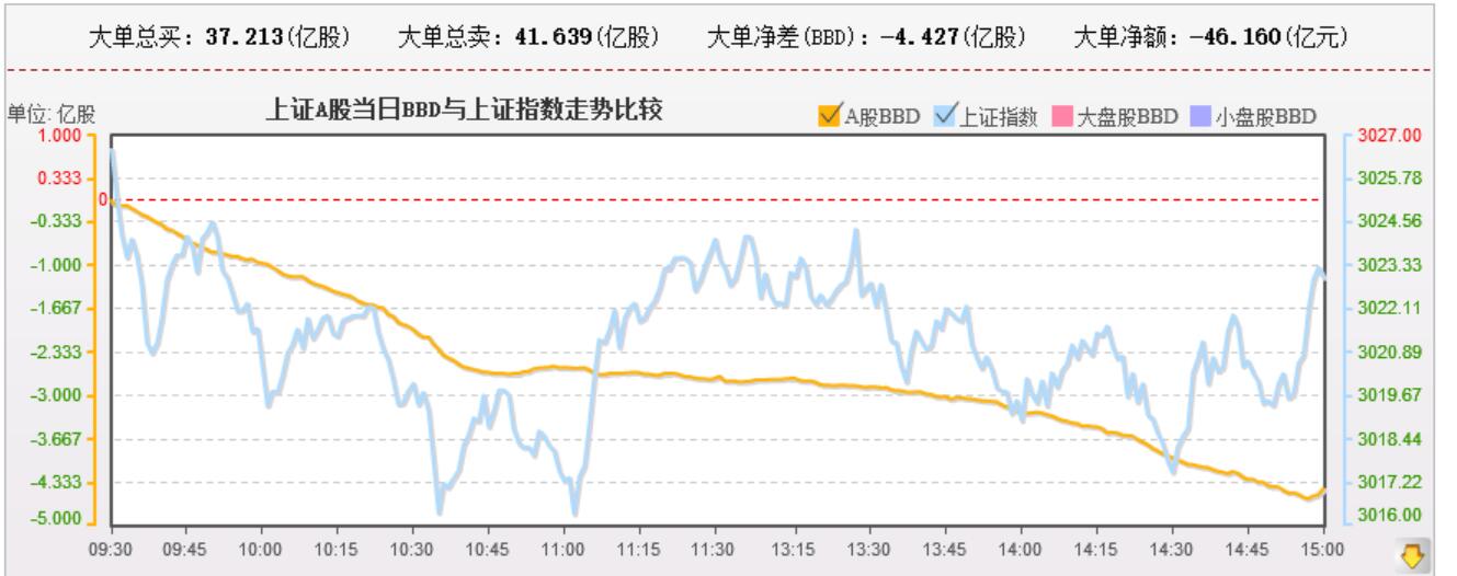 资金多次尝试拉抬股指 但效果不明显