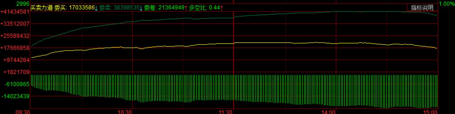 资金多次尝试拉抬股指 但效果不明显