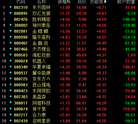 影响今日指数的前20牛和20熊