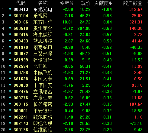 影响今日指数的前20牛和20熊