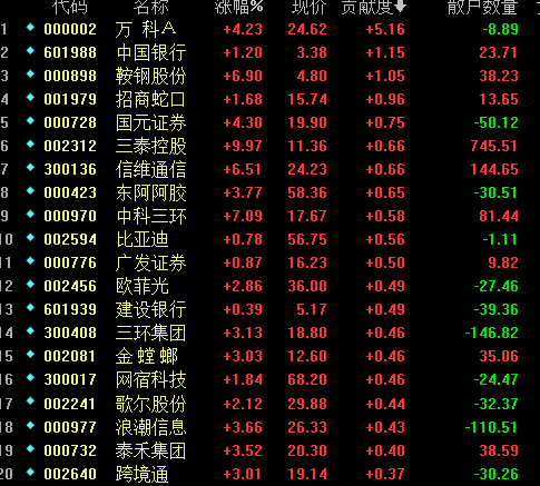 今日影响指数的前20牛