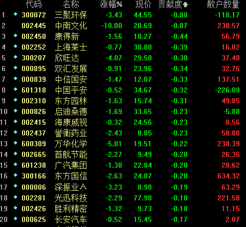 今日影响指数的前20熊